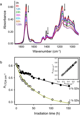 Fig. 6. (a) Evolution of ATR-IR spectra of ZnO QD dispersed acrylate photopolymer (1 wt% 