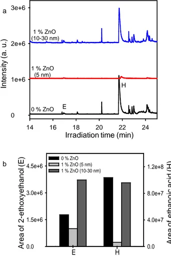 Fig. 11. (a) Comparison of HS-SPME/GC-MS chromatograms of a pure PETTA/2EEEA film  and composite material films containing ZnO QDs (5 nm) or ZnO NPs (10-30 nm) (loading 1  wt%), irradiated 150 h in SEPAP 12/24 (λ ≥ 300 nm, 60 °C)