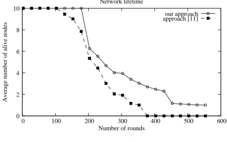 Figure 4 shows the number of rounds as function of the average nodes alive for our approach and the approach [11].
