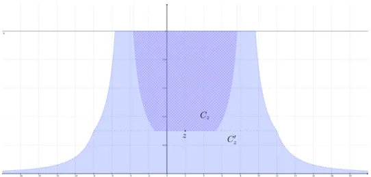 Figure 4. Graphical representation of the region C z (dark shade) and en- en-larged region C z0 (light shade) around the vertex z = (2, 0.3) ∈ R × (0, 1], for γ = 1/2.