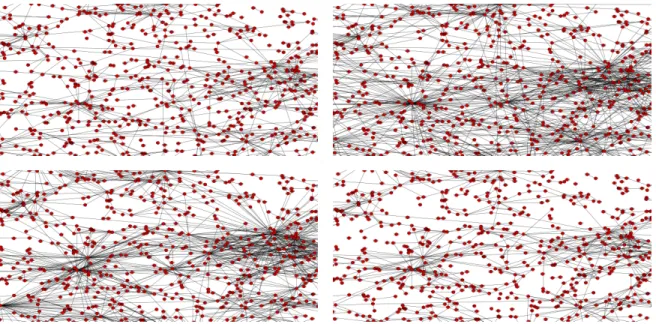 Figure 1. Four simulations of the network in the case d = 2, based on the same realisation of the Poisson process, with parameters (clockwise from top left) (a) γ = 0.5 and δ = 2.5, (b) γ = 0.75 and δ = 2.5, (c) γ = 0.5 and δ = 5, (d) γ = 0.75 and δ = 5