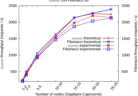 Figure 4: dgemm 100, Fibonacci 30 theoretical and experimental throughput, with min-first heuris- heuris-tic.