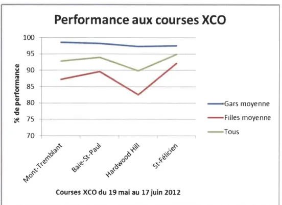 Figure  1.  Performances aux courses. 
