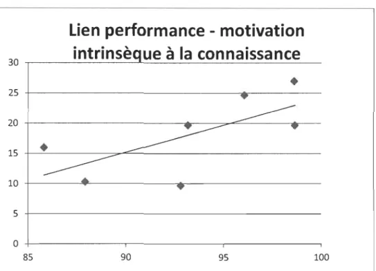 Figure 2.  Performance et motivation intrinsèque à la connaissance. 