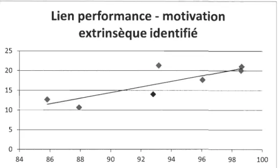 Figure 4.  Perfonnance et motivation extrinsèque identifiée . 