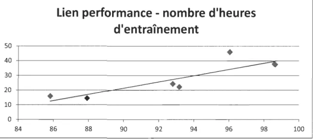 Figure  6.  Performance et nombre d'heures d'entrainement. 