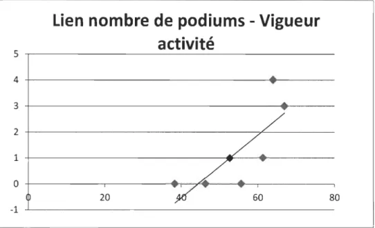 Figure  7.  Nombre de podium et Vigueur/activité. 