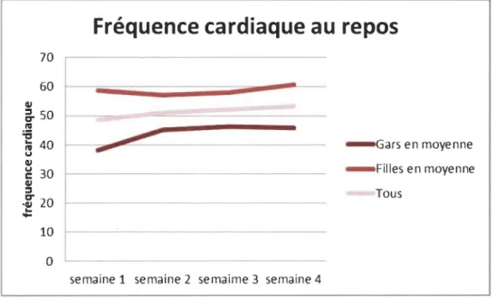 Figure  8.  Fréquence cardiaque moyenne au repos. 