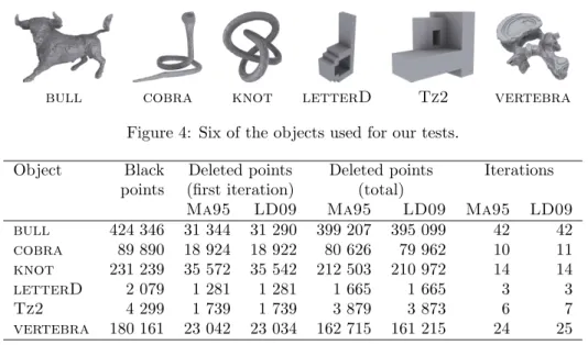 Fig. 5 shows the result of both algorithms applied to an object of the database. The initial object (a) is a dolphin obtained by voxelisation