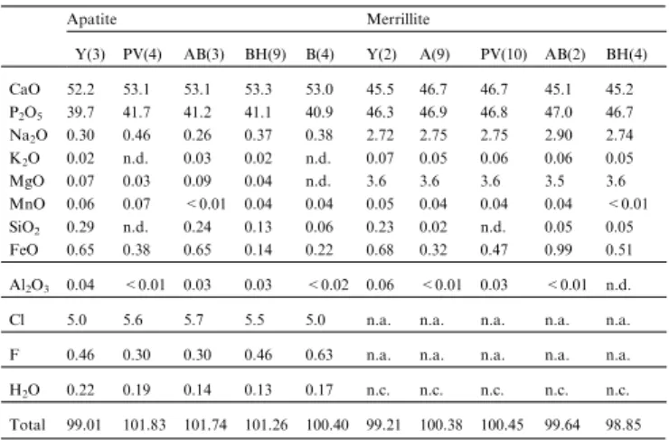Table 1. Phosphates in ordinary chondrites. Results in wt%.