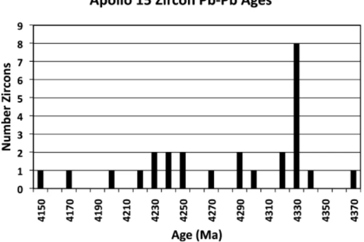 Fig. 1. Pb-Pb ages for zircons from Apollo samples 15405,9, 15405,75, and 15455,226.