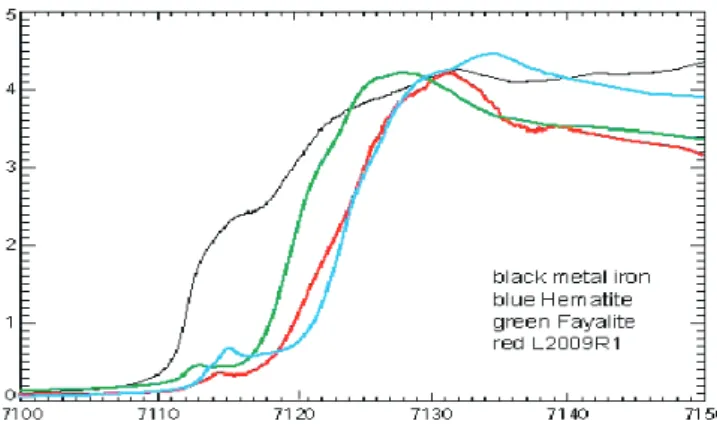 Fig. 1. Fe-XANES spectrum summed over the entire analyzed area of cluster IDP L2009R1 compared to the spectra of Fe-metal, fayalite (Fe 2+ ), and hematite (Fe 3+ ) standards.
