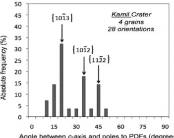Fig. 1. Histogram (binned at 5) showing PDF orientation in quartz crystals embedded in the Gebel Kamil impact melt.