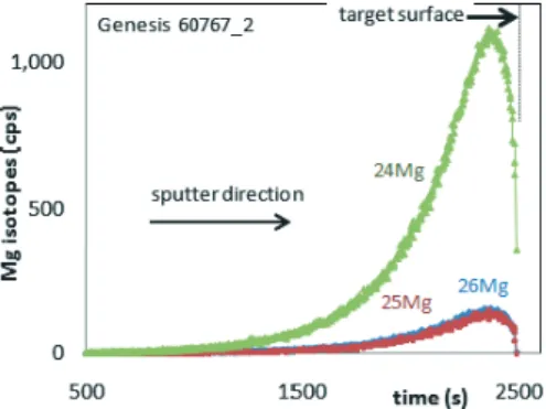 Fig. 1. Backside depth proﬁle of SW Mg isotopes. This mode produces a complete proﬁle, avoiding surface contamination and transient sputter eﬀects otherwise encountered when sputtering from the front side.