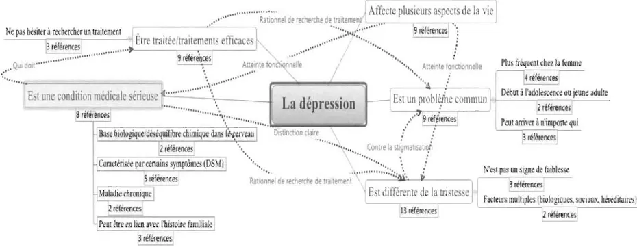 Figure  1.  Carte conceptuelle du  discours social de la définition de la dépression. 