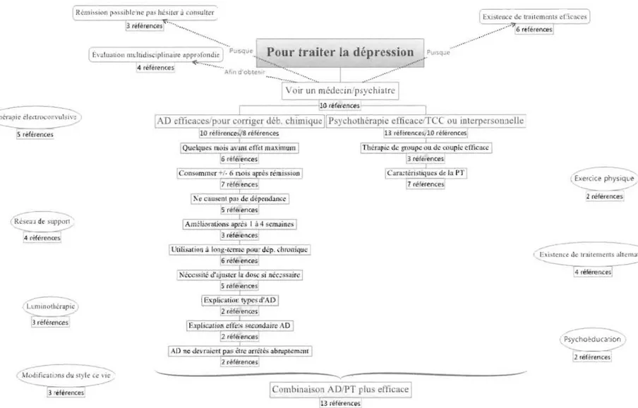 Figure  3.  Carte conceptuelle du  discours  social du  traitement de la dépression. 