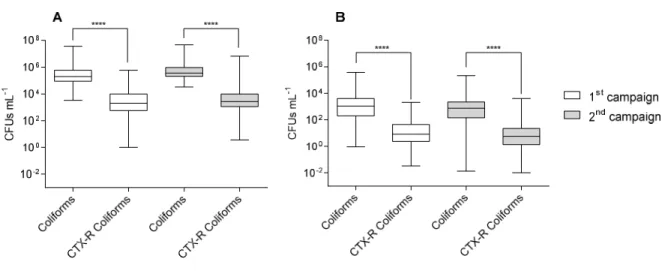 Figure 2. Distribution of coliforms and CTX-R coliforms in 57 sampled  WWTPs. A: influents, based on 228 382 