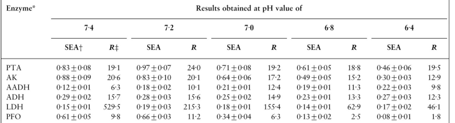 Table 4. Specific enzymic activity and flux relative to available enzyme activity in C