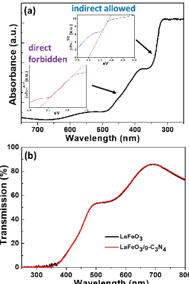 Fig. 5. UV-visible optical absorption spectrum of (a) a 50 nm-thick LaFeO 3  film on FTO (the  insets show the Tauc plots for a direct-forbidden and indirect-allowed model for the first  and second transitions, respectively)