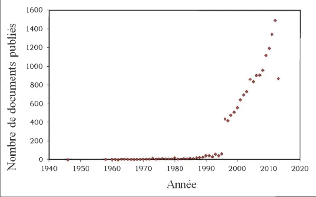 Figure  1 :  Évolution  du  nombre  de  documents  scientifiques  portant  sur  les  Phages  et  l'alimentation (Food)  en/onction de l'année (données obtenues  à  partir de Scopus)