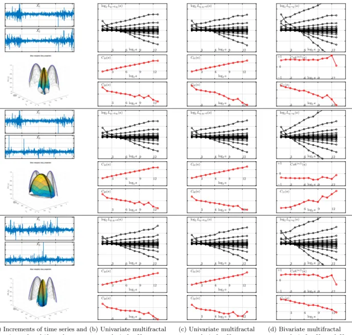 Fig. 3. Empirical bivariate multifractal analysis. From top to bottom: correlated bivariate MRW, anticorrelated bivariate MRW, uncorrelated bivariate MRW.