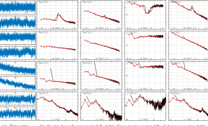 Fig. 1. Fourier versus wavelet spectral estimation. Superimposed Fourier (black lines) and wavelet spectra (red dotted lines) for synthetic signals with additive mixture of scale-free and oscillatory dynamics (top row), with scale-free dynamics (second row
