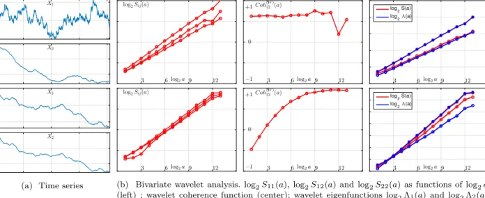 Fig. 2. Multivariate self-similarity. Non-mixed OfBm (top row), and mixed OfBm (bottom row)