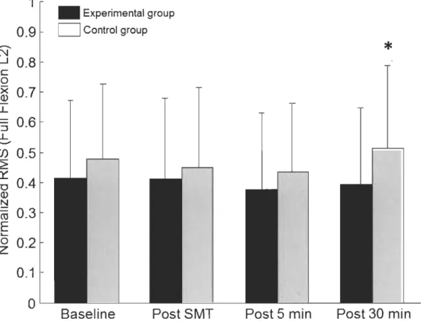 Figure 7:  Mean baseline and post spinal manipulation L2 paraspinal normalized  RMS values (EMG) for both the control and experimental groups during the full  flexion phase of the task