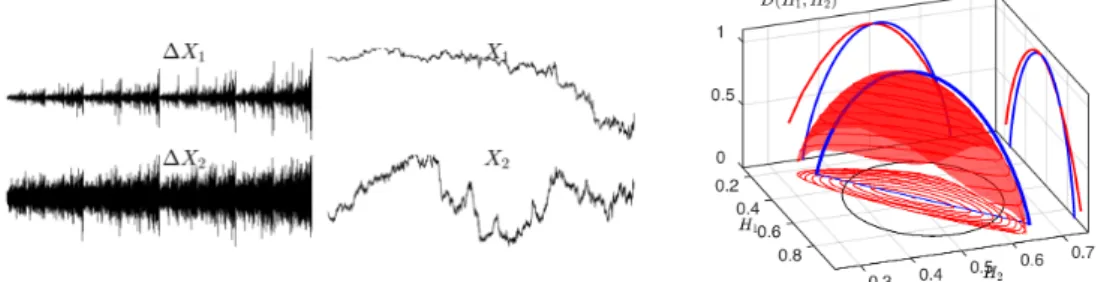 Figure 4. Multifractal analysis of Brownian motion in multifractal time. Left: Increments ( ∆X m ) and sample paths ( X m ) of bivariate Brownian motion compound with bivariate binomial cascades ( p 1 , p 2 < 1/2 ); Right: