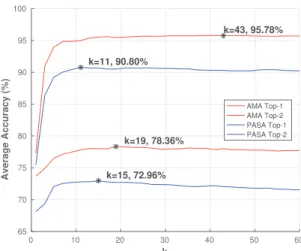 Fig. 1: Average accuracy of k-NN on AMA and PASA using rank weighting during 5 randomized trials of 10-fold cross-validation.