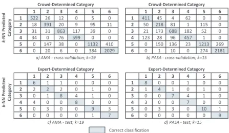 Fig. 2: Confusion matrices for k-NN models indicating the total correct and incorrect classifications in each category