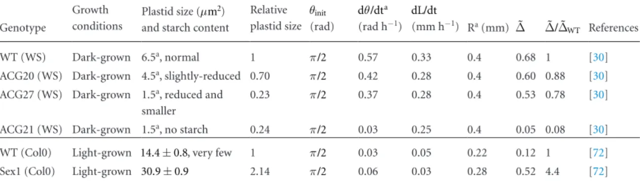 Table 1.  Quantitative estimates of the amyloplasts and macroscopic response of the starch mutants in the Arabidopsis hypocothyl