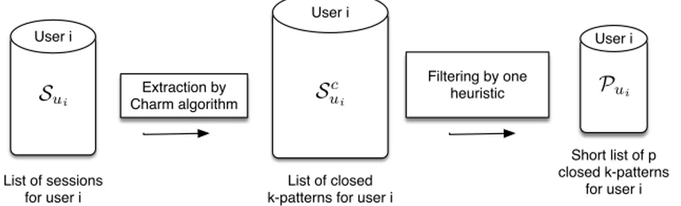 Figure 3: Closed k-patterns selection thanks to Charm algorithm and filtering by one of the heuristics H tf−idfc , H supc and H supM inc ).