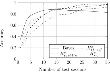 Figure 6: Comparative performance of H tf−idf c , H sup c , H supM in c and Bayes on the dataset of 150 users