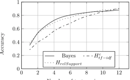 Figure 7: Comparative performance of H tf−idf c , H relSupport and Bayes on the dataset of 150 users