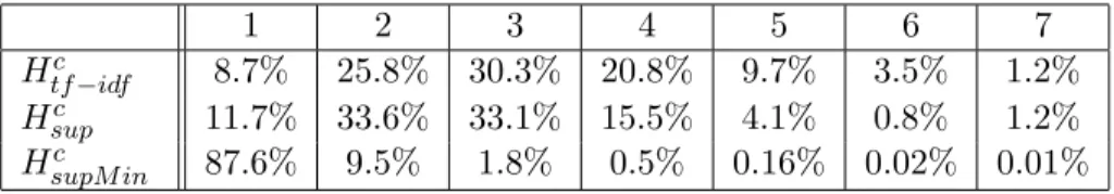 Table 4: For each heuristic, the distribution of the own patterns according to size. As an example, with Heuristic H Supc , 33.1% of the patterns are of size 2