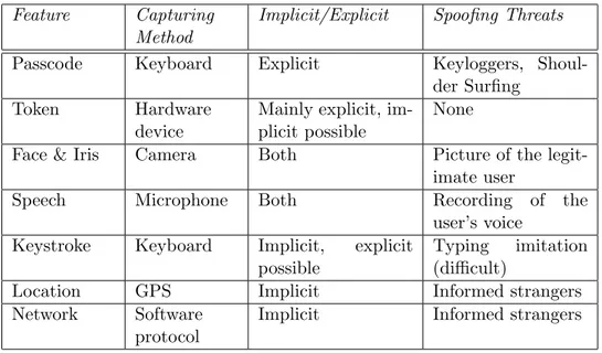 Table 1: Comparison of different authentication methods (extract from [23]).