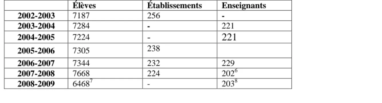 Tableau 1. Effectifs des élèves ELCO.  Sources : pour l’année 2004-2005 (Deheuvels et Dichy, 2008) ; pour les  années 1993 et 2003 (Bouysse, 2004)