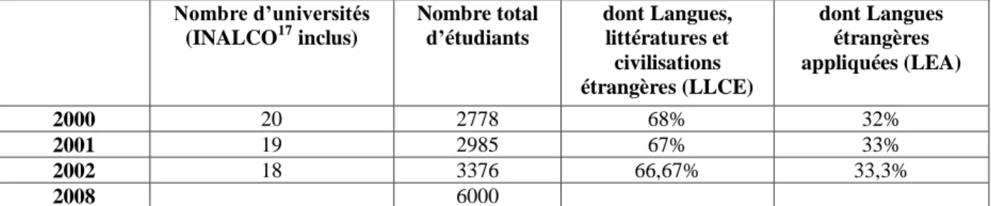 Tableau 4. Effectifs étudiants inscrits en langue arabe. Source : AFDA, 13 mai et 8 octobre 2008 (in  http://www.afda.123.fr/spip.php?article40)