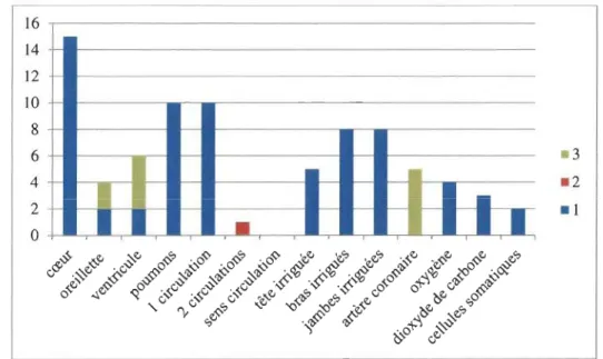 Figure  JO  Répartition globale des réponses les plus récurrentes. 