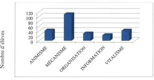 Figure 8  Répartition globale des réponses à la première partie du  questionnaire. 