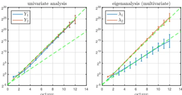 Fig. 1. Monte Carlo wavelet log-scaling plots. Aver- Aver-age curves for component-wise (univariate) wavelet  scal-ing plots (left) and wavelet eigenvalue scalscal-ing plots log λ 1 (2 j ), log λ 2 (2 j ) (right) over R = 1000 runs for the ofLm with γ = 10