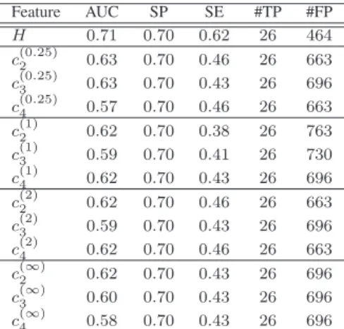Fig. 2. Selected features (p = 0 . 25). Absolute values of the weights associated to features 