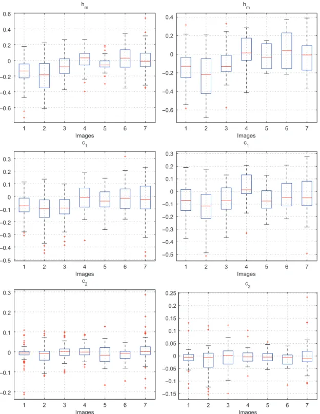 Fig. 6. Differences in multifractal parameters for the seven paintings. Top: h m , middle: c 1 , bottom: c 2 ; Left: All seven channels, right: Luminance L channel only.