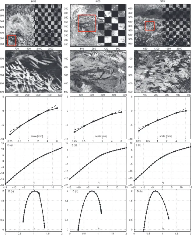 Fig. 10. Dating challenge: Paris vs. Provence periods. Multifractal spectra computed on patches extracted from the Saturation Channel of Van Gogh’s Paintings: Paris period (f452, left), Provence period (f475, right), to be classified (f605, middle).