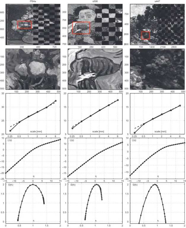 Fig. 13. Authenticity challenge: Van Gogh’s vs. non-Van Gogh’s paintings. Multifractal spectra computed on patches extracted from the Red Channel of Van Gogh’s (left) and non-Van Gogh’s (right) Paintings compared to the painting under test (middle).