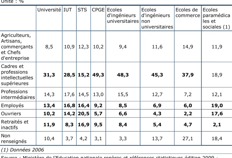 Tableau 1 : Origine sociale des étudiants dans l’enseignement supérieur 