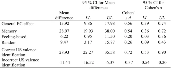 Table 3. Mean difference between attitude change for positively and negatively paired  CS and Cohen’s d as a function of attribution type and of accuracy of US valence 