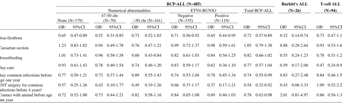 Table 5: Relationship between factors related to immune stimulation and acute lymphoblastic leukaemia (ALL) by subtype – children aged 1-14 years (Estelle study, France, 2010-2011) 