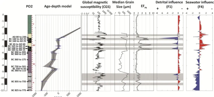 Fig. 1. Stratigraphic log of core PO2 showing the age-depth model of the core constructed using the Clam software (49) on 15 radiocarbon dates (shown with black labels on the stratigraphic log)